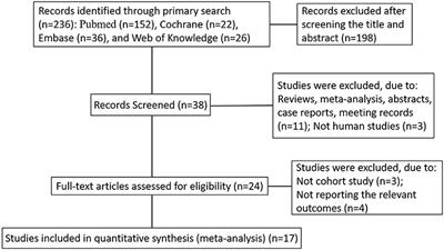 The Prognostic Value of Homocysteine in Acute Ischemic Stroke Patients: A Systematic Review and Meta-Analysis